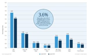 Corelogic Foreclosure Rate Chart