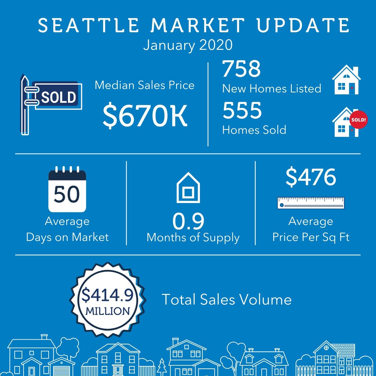 Seattle Housing Market Update for January 2020 Beachworks LLC